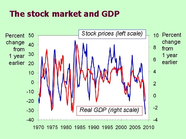 The stock market and GDP Percent change from 1 year earlier Stock prices (left