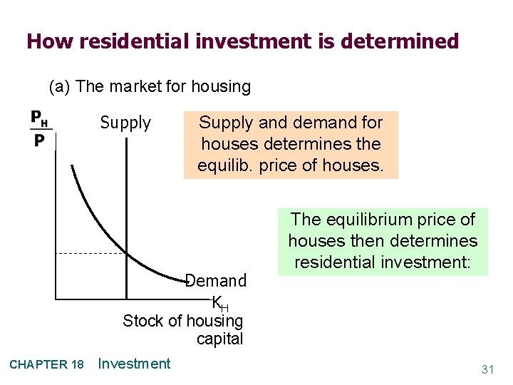 How residential investment is determined (a) The market for housing Supply and demand for