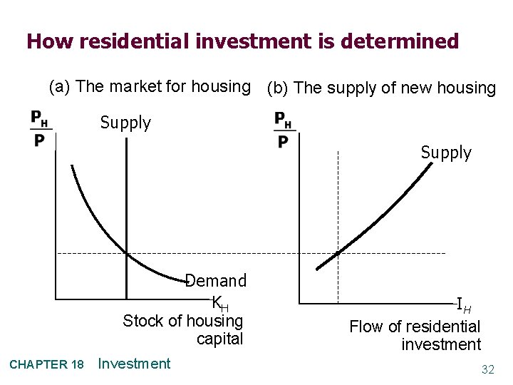 How residential investment is determined (a) The market for housing (b) The supply of
