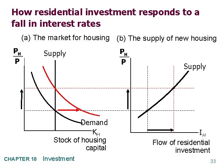 How residential investment responds to a fall in interest rates (a) The market for