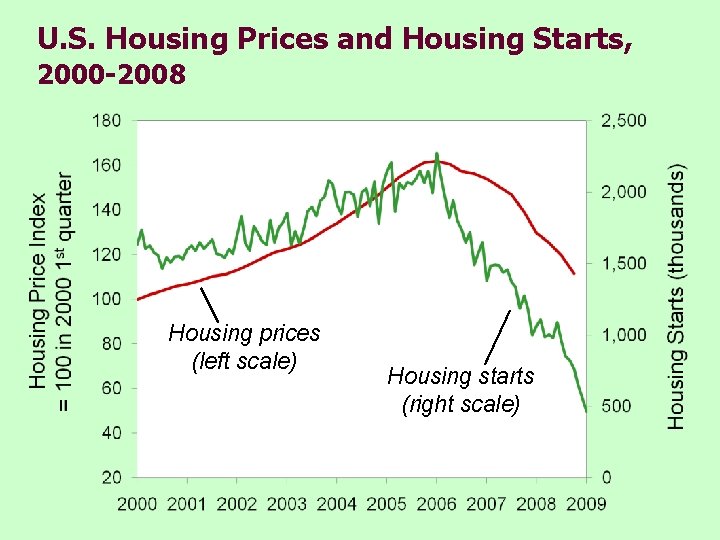 U. S. Housing Prices and Housing Starts, 2000 -2008 Housing prices (left scale) Housing