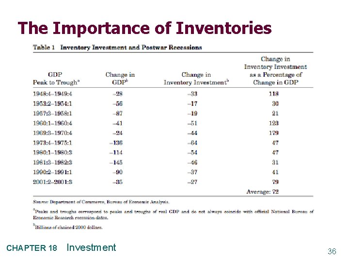 The Importance of Inventories CHAPTER 18 Investment 36 