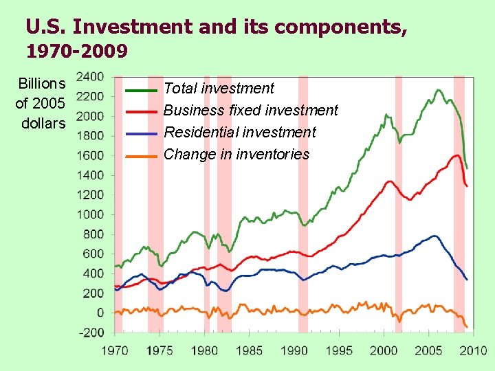 U. S. Investment and its components, 1970 -2009 Billions of 2005 dollars Total investment