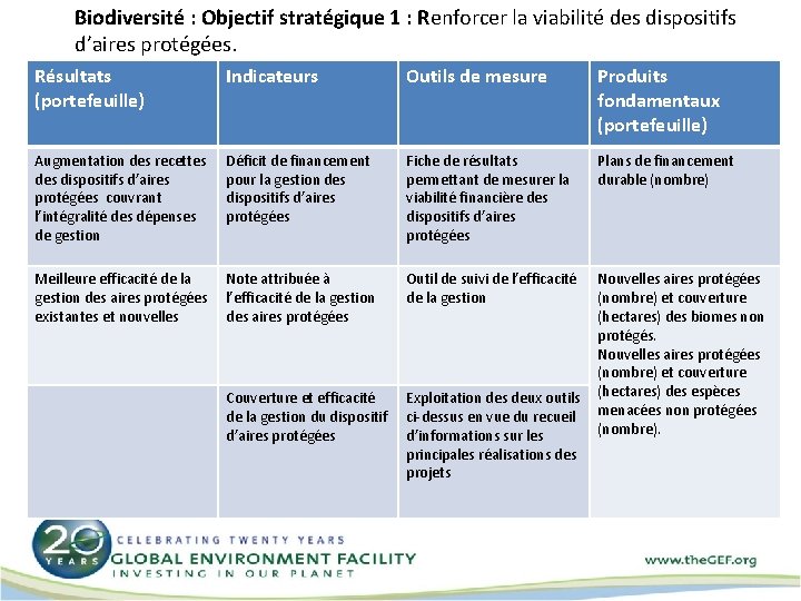 Biodiversité : Objectif stratégique 1 : Renforcer la viabilité des dispositifs d’aires protégées. Résultats