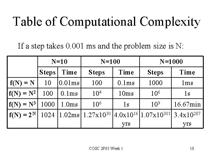 Table of Computational Complexity If a step takes 0. 001 ms and the problem