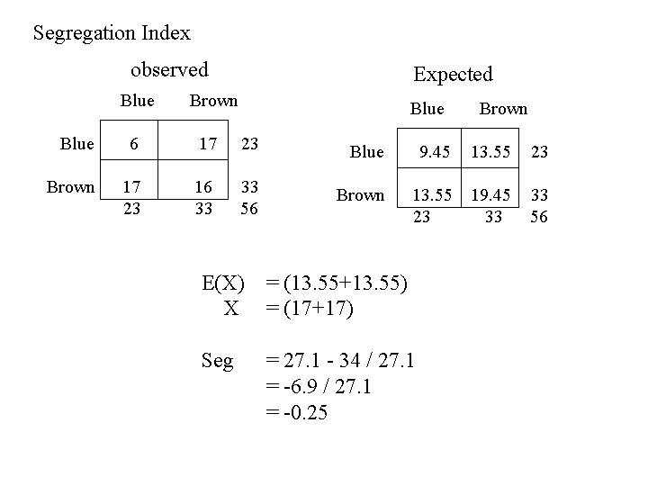 Segregation Index observed Blue Expected Brown Blue 6 17 23 Blue Brown 17 23