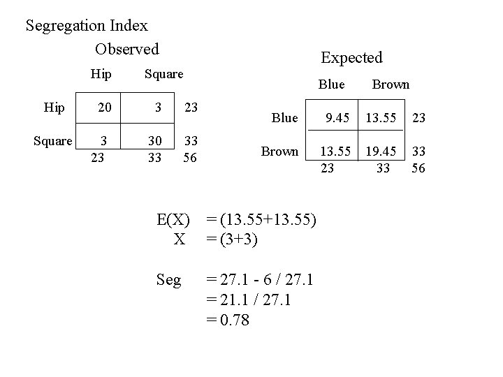 Segregation Index Observed Hip Square 20 3 23 Expected Square Blue 3 23 30