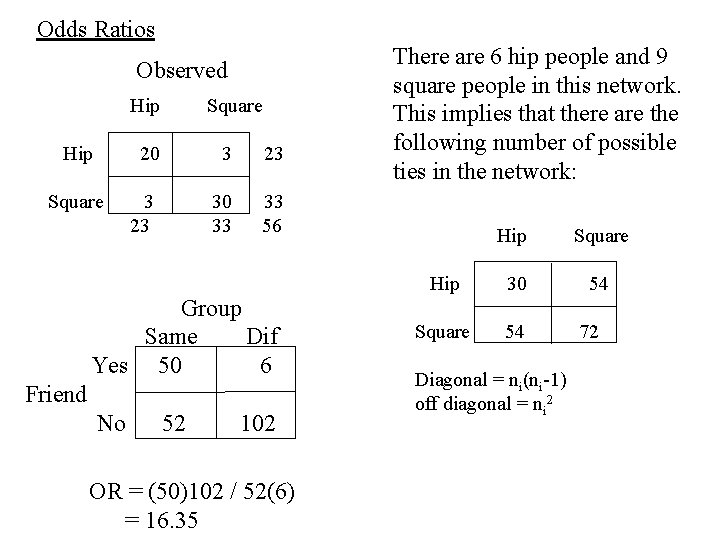 Odds Ratios Observed Hip Square 20 Square 3 23 30 33 33 56 Group