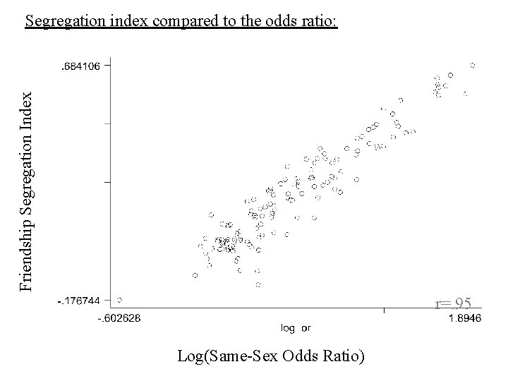 Friendship Segregation Index Segregation index compared to the odds ratio: r=. 95 Log(Same-Sex Odds