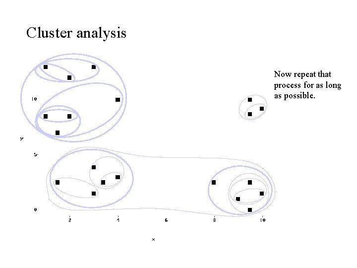 Cluster analysis Now repeat that process for as long as possible. 