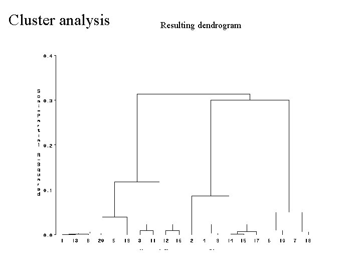 Cluster analysis Resulting dendrogram 