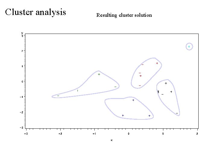 Cluster analysis Resulting cluster solution 