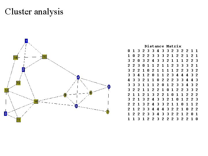 Cluster analysis 0 1 3 2 3 3 4 3 3 2 2 1