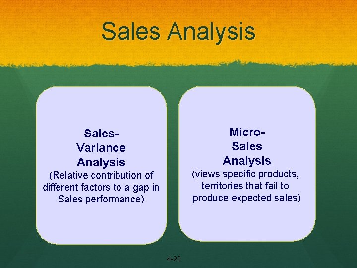 Sales Analysis Micro. Sales Analysis Sales. Variance Analysis (views specific products, territories that fail