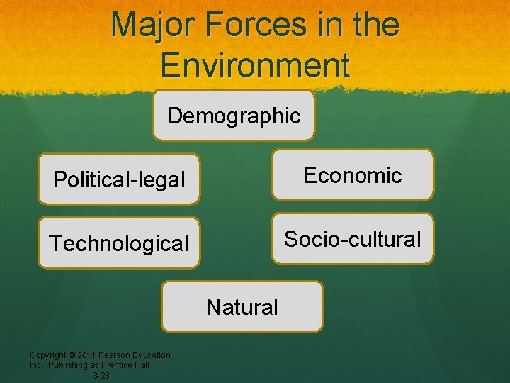 Major Forces in the Environment Demographic Political-legal Economic Technological Socio-cultural Natural Copyright © 2011