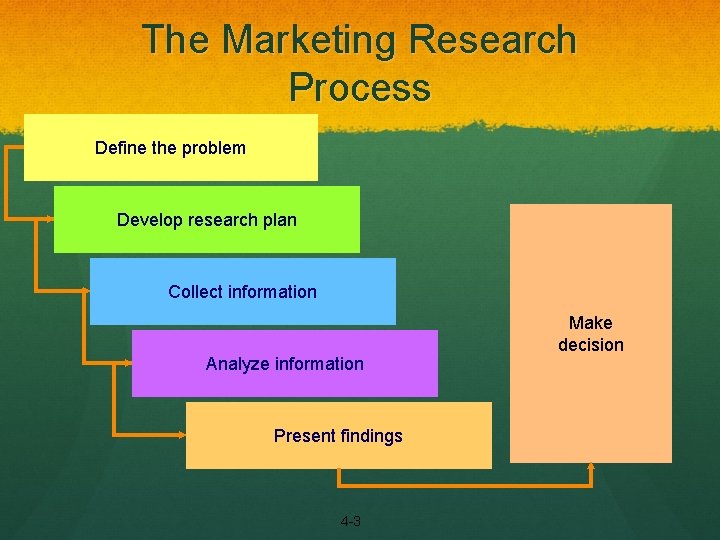 The Marketing Research Process Define the problem Develop research plan Collect information Analyze information