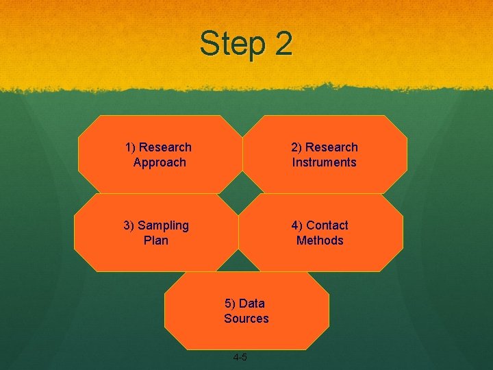 Step 2 1) Research Approach 2) Research Instruments 3) Sampling Plan 4) Contact Methods