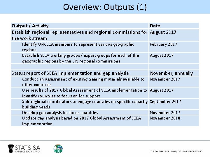 Overview: Outputs (1) Output / Activity Date Establish regional representatives and regional commissions for