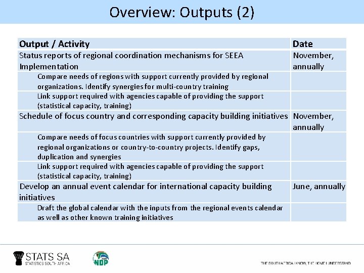 Overview: Outputs (2) Output / Activity Status reports of regional coordination mechanisms for SEEA