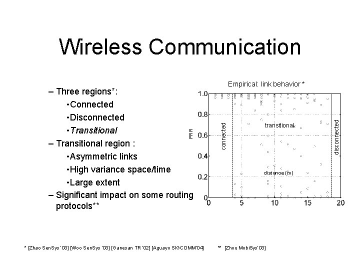 Wireless Communication * [Zhao Sen. Sys ’ 03] [Woo Sen. Sys ’ 03] [Ganesan