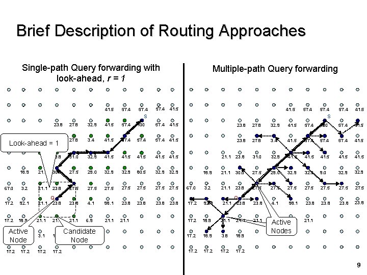 Brief Description of Routing Approaches Single-path Query forwarding with look-ahead, r = 1 41.