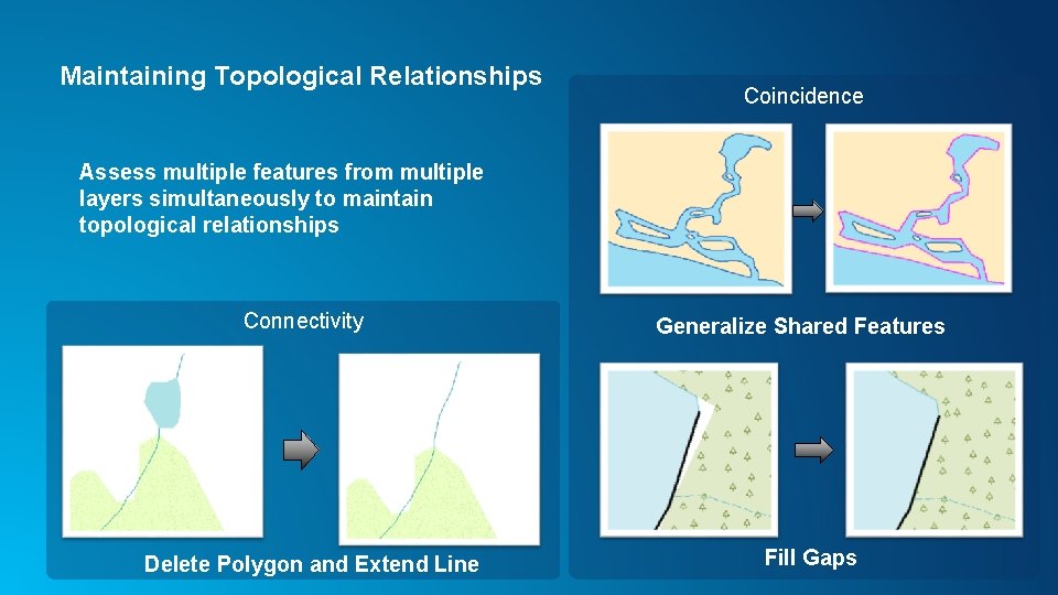 Maintaining Topological Relationships Coincidence Assess multiple features from multiple layers simultaneously to maintain topological