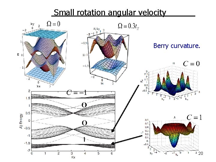 Small rotation angular velocity Berry curvature. 20 