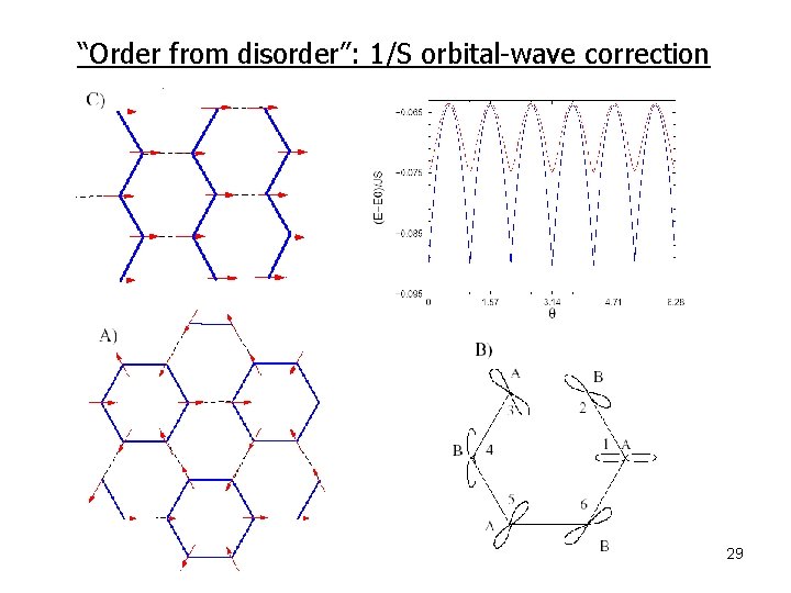 “Order from disorder”: 1/S orbital-wave correction 29 