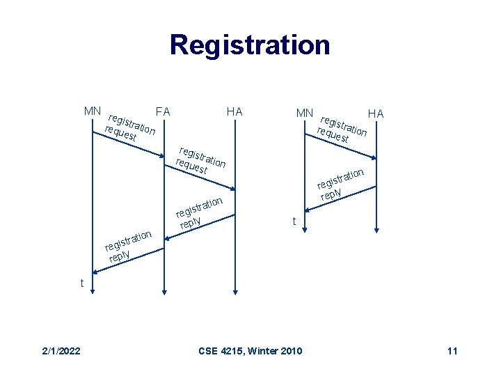 Registration MN r FA egis requ tration HA MN r HA egis requ tration