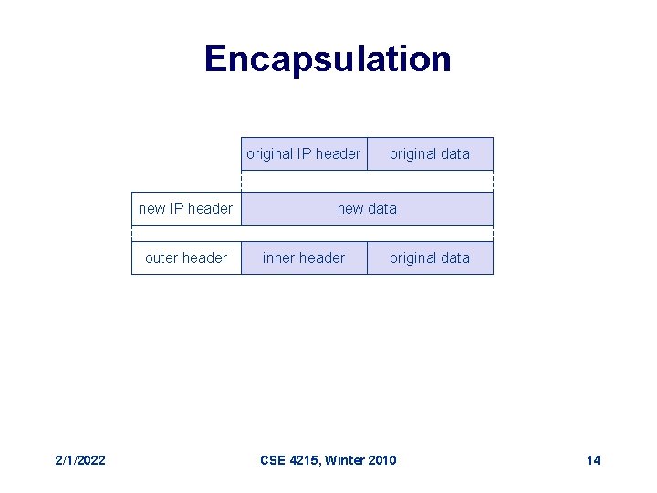 Encapsulation original IP header new IP header outer header 2/1/2022 original data new data