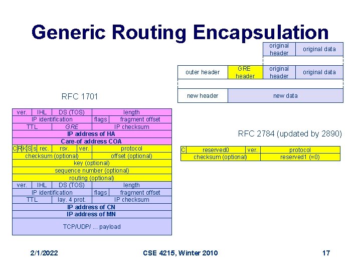 Generic Routing Encapsulation outer header GRE header new header RFC 1701 IHL DS (TOS)