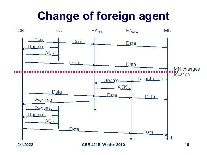 Change of foreign agent CN HA Data Update FAold FAnew Data MN Data ACK