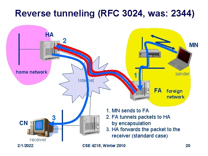 Reverse tunneling (RFC 3024, was: 2344) HA 2 MN home network sender 1 Internet