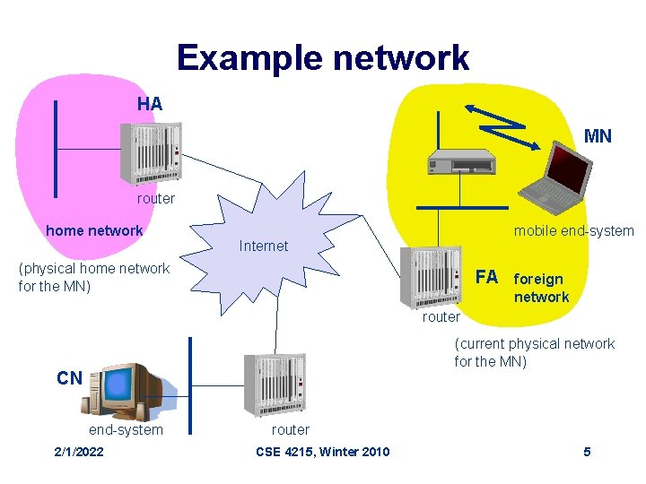 Example network HA MN router home network mobile end-system Internet (physical home network for