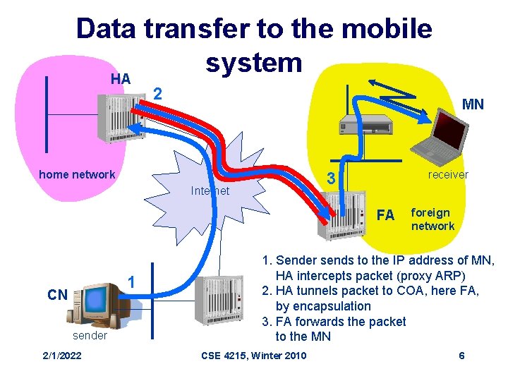 Data transfer to the mobile system HA 2 MN home network receiver 3 Internet