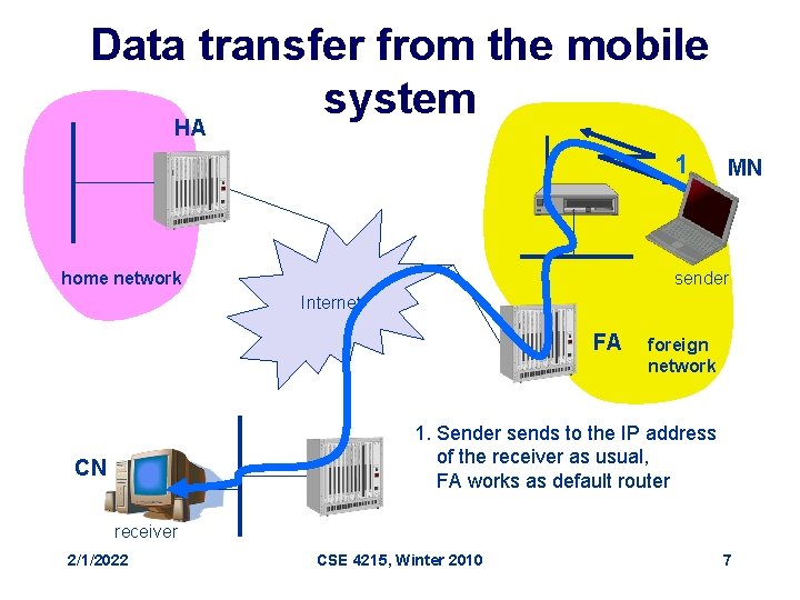 Data transfer from the mobile system HA 1 home network MN sender Internet FA