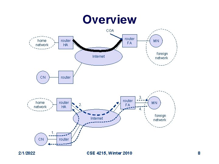 Overview COA router FA router HA home network MN foreign network Internet router CN