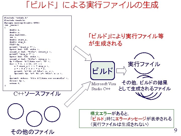 「ビルド」による実行ファイルの生成 #include "stdafx. h" #include <math. h> #pragma warning(disable: 4996) int _tmain() { double