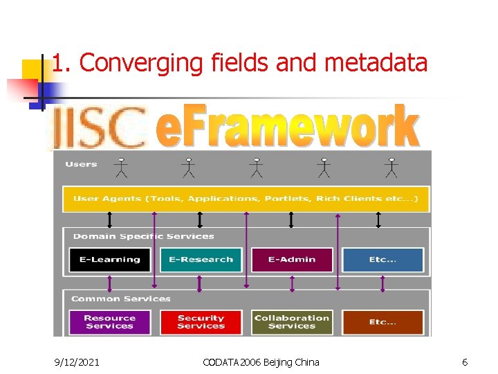 1. Converging fields and metadata 9/12/2021 CODATA 2006 Beijing China 6 