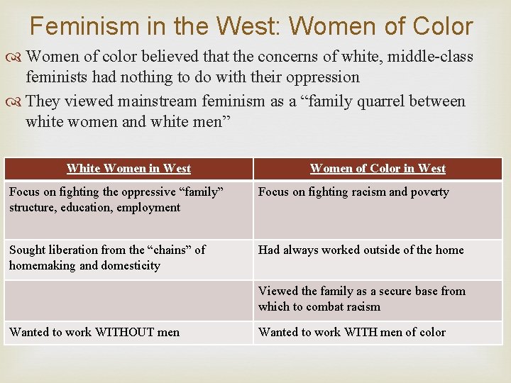 Feminism in the West: Women of Color Women of color believed that the concerns