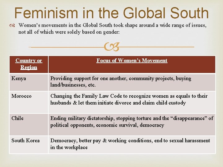 Feminism in the Global South Women’s movements in the Global South took shape around