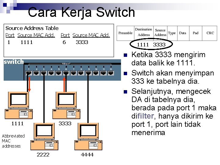 Cara Kerja Switch Source Address Table Port Source MAC Add. 1 1111 6 3333