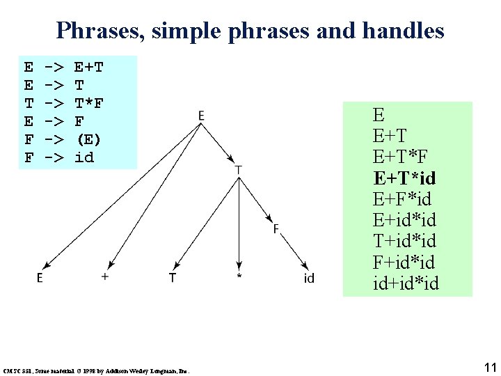 Phrases, simple phrases and handles E E T E F F -> -> ->