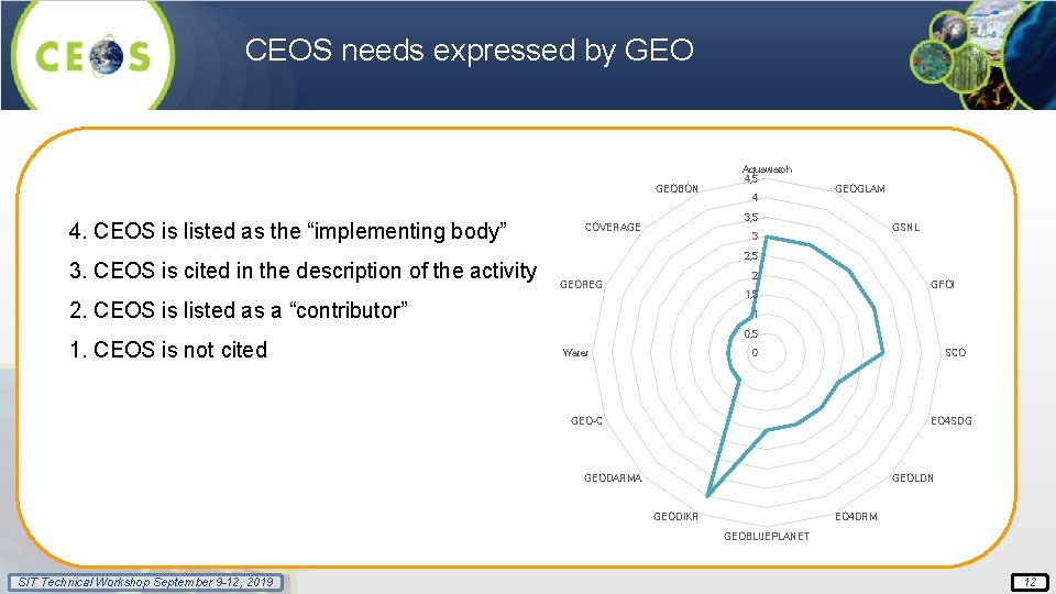 CEOS needs expressed by GEOBON 4. CEOS is listed as the “implementing body” 3.