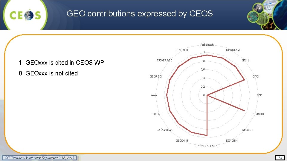 GEO contributions expressed by CEOS 1, 2 Aquawatch GEOBON 1. GEOxxx is cited in