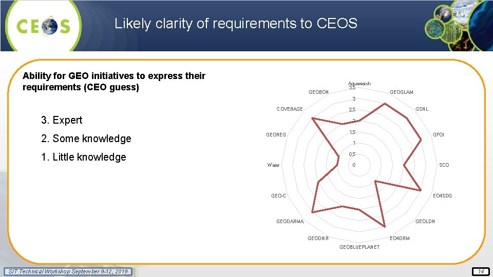 Likely clarity of requirements to CEOS Ability for GEO initiatives to express their requirements