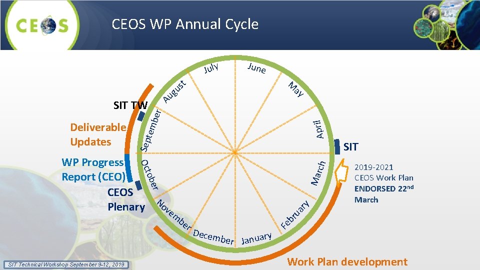 CEOS WP Annual Cycle June July er A April Sep Deliverable Updates ay ug
