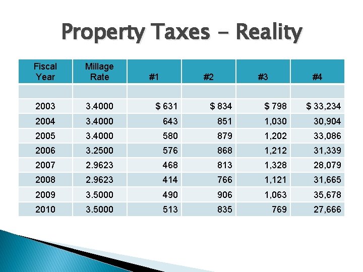 Property Taxes - Reality Fiscal Year Millage Rate 2003 3. 4000 $ 631 $
