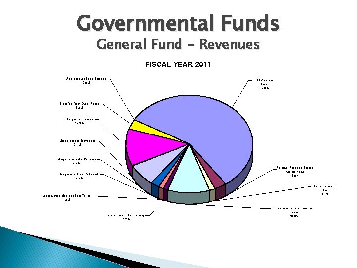 Governmental Funds General Fund - Revenues FISCAL YEAR 2011 Appropriated Fund Balance 0, 0%