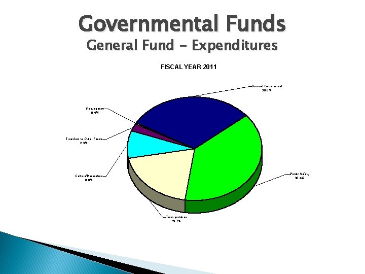 Governmental Funds General Fund - Expenditures FISCAL YEAR 2011 General Government 30, 6% Contingency